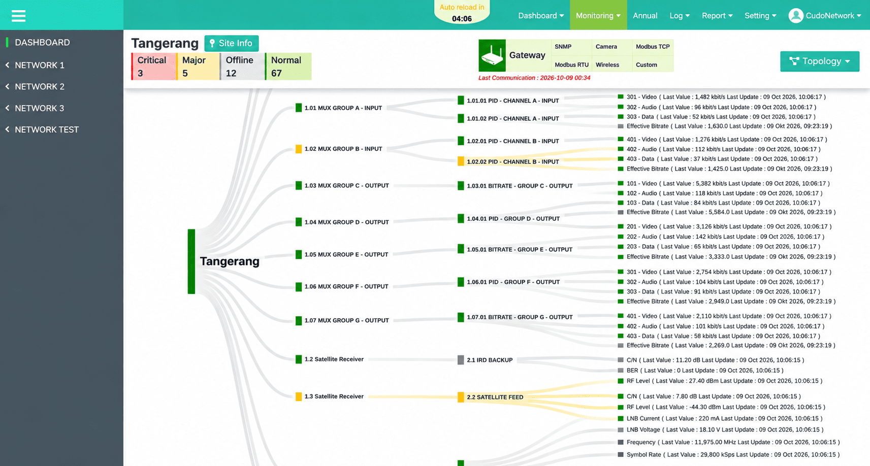 Detailed network topology dashboard