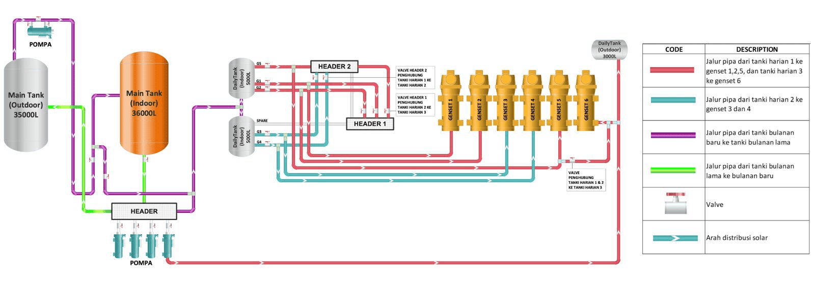 System design and integration